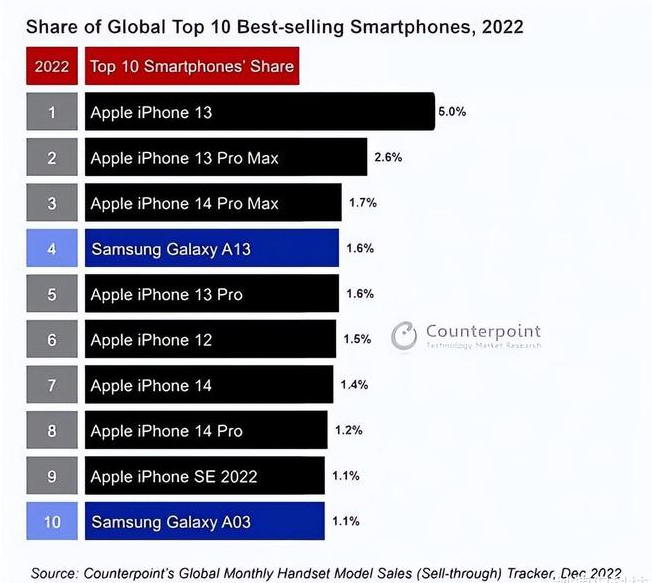 盈江苹果维修分享:为什么iPhone14的销量不如iPhone13? 