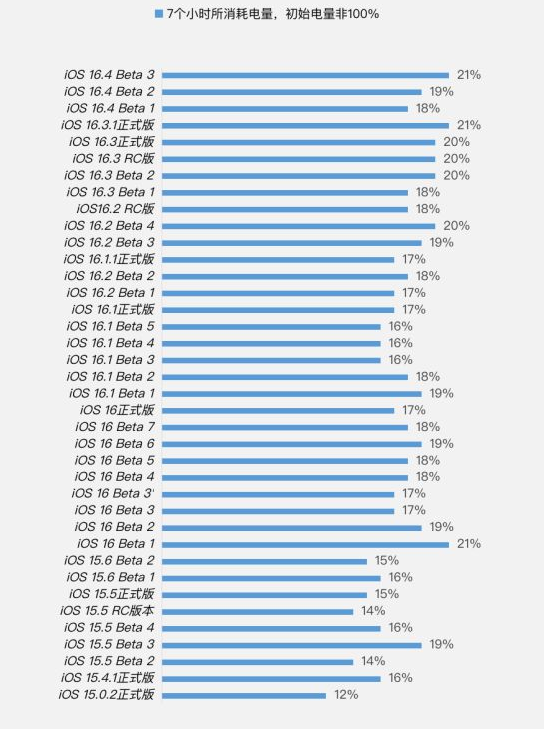 盈江苹果手机维修分享iOS 16.4 Beta 3续航跑分等测试结果汇总 