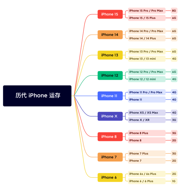 盈江苹果维修网点分享苹果历代iPhone运存汇总 