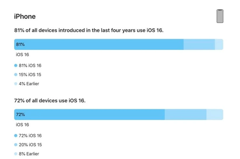 盈江苹果手机维修分享iOS 16 / iPadOS 16 安装率 