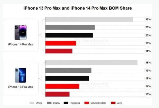 盈江苹果手机维修分享iPhone 14 Pro的成本和利润 