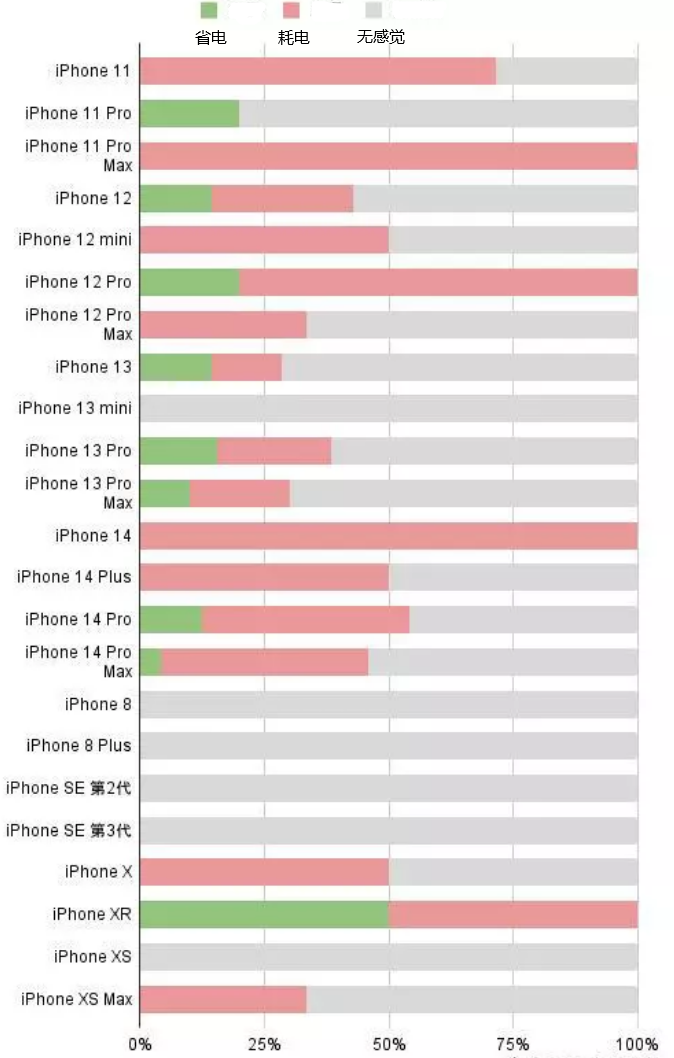 盈江苹果手机维修分享iOS16.2太耗电怎么办？iOS16.2续航不好可以降级吗？ 