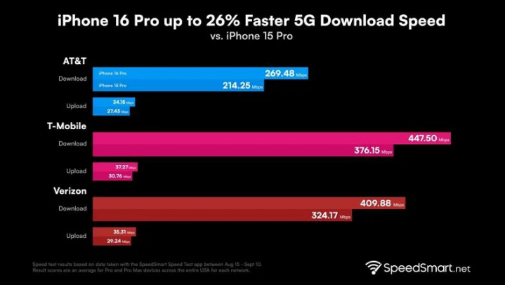 盈江苹果手机维修分享iPhone 16 Pro 系列的 5G 速度 