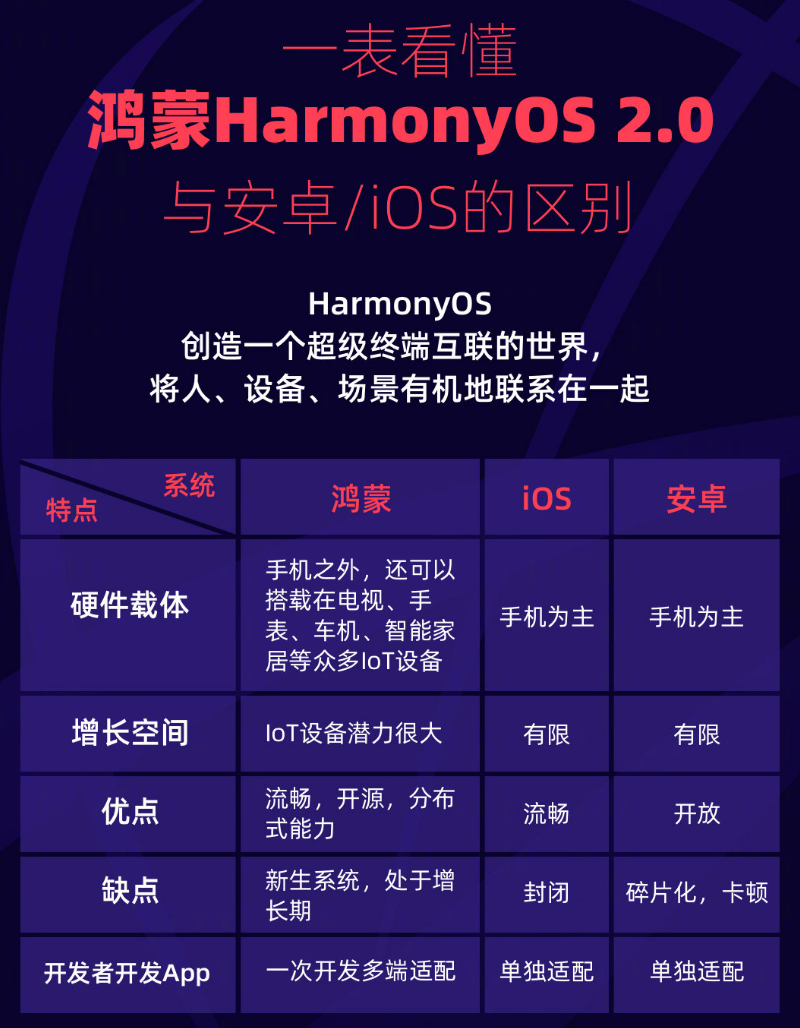 盈江苹果手机维修分享华为鸿蒙 OS 与安卓以及 iOS 都有什么区别 